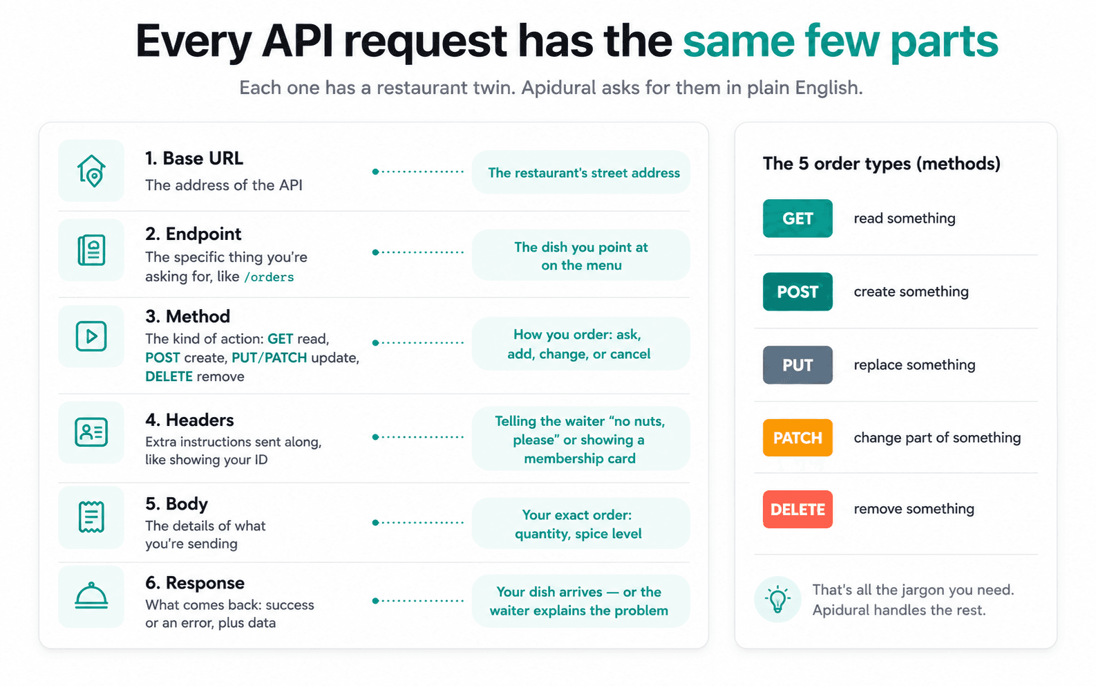 The six parts of an API request — base URL, endpoint, method, headers, body, and response — each mapped to its restaurant twin, beside the five method types: GET read something, POST create something, PUT replace something, PATCH change part of something, DELETE remove something.