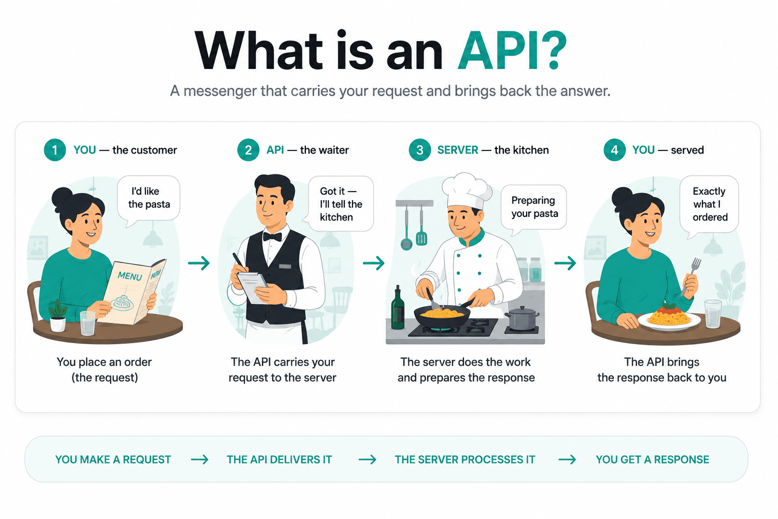 An API explained as a restaurant in four scenes: you the customer place an order, the API waiter carries your request to the kitchen, the server kitchen prepares the response, and the API brings it back to you.